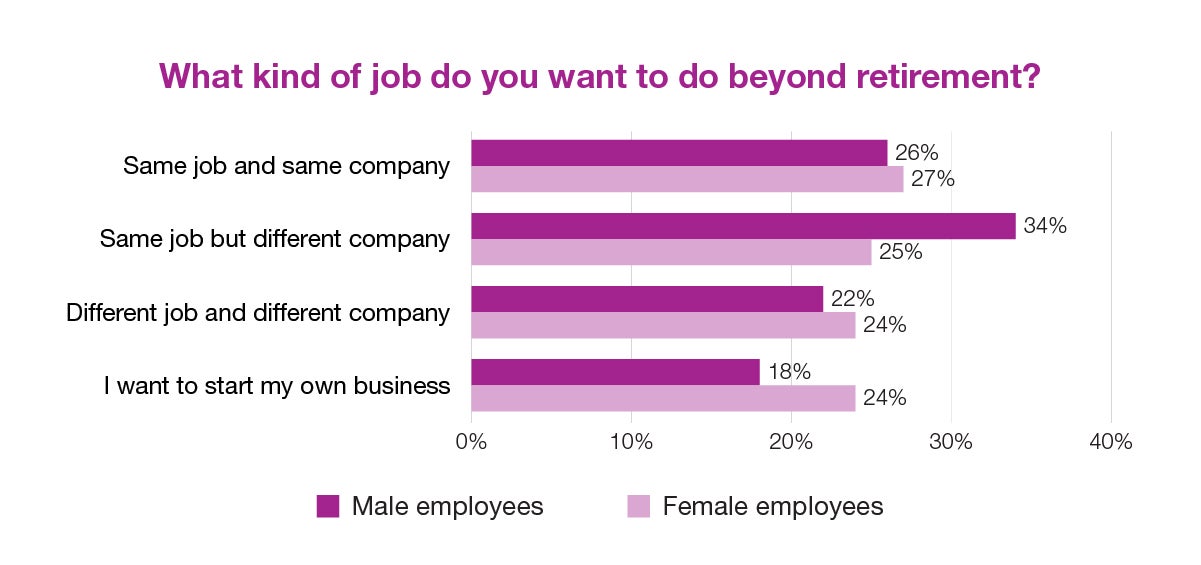 Preferred Work Styles Beyond The Retirement Age